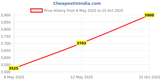 amazon.in Creative Modern Design Dining Chiars, Plastic Dinning Chair Set for Home Kitchen, Cafe Stools, Table Chairs White| Armrest Support| Side Restaurants Chairs (Pack of 1)|(White) Price History Graph from 8 May 2025 to 25 Oct 2025