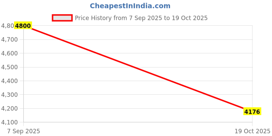 amazon.in Creative Modern Dining Chair Contemporary Molded seat Chair with Wooden Legs, Perfect for Dining or Lounge Spaces with a Vibrant Touch. | (Yellow) (Pack of 2) (02) Price History Graph from 7 Sep 2025 to 19 Oct 2025