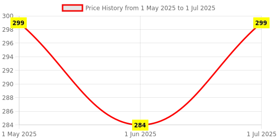 amazon.in Creative Multicolored PLA Filament 1.75mm Thick 10 Meter Length of Each Color for 3D Pen & Printer (50) creative Price History Graph from 1 May 2025 to 1 Jul 2025