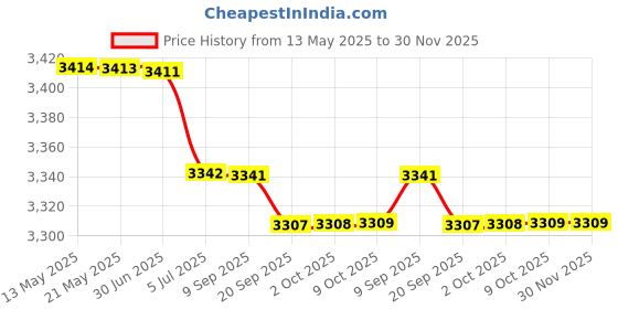 amazon.in Creative Music Score Light LED Battery-Operated Reading Light Piano Clip Light Price History Graph from 13 May 2025 to 30 Nov 2025