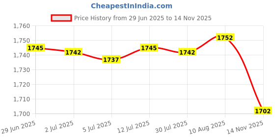 amazon.in Creative Overturn Egg Box Three Layers Stackable Organizer Bin for Freezer White Price History Graph from 29 Jun 2025 to 14 Nov 2025