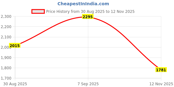 amazon.in Creative Paper clay, 8 Ounces, White Price History Graph from 30 Aug 2025 to 12 Nov 2025
