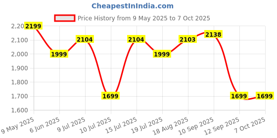 amazon.in Creative Pebble 2.0 USB-Powered Desktop Speakers with Far-Field Drivers and Passive Radiators for PCs and Laptops (Black) creative Price History Graph from 9 May 2025 to 7 Oct 2025