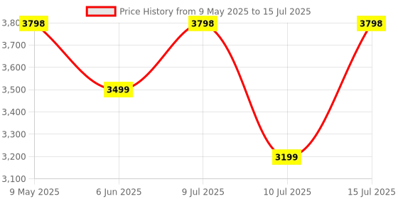 amazon.in Creative Pebble Plus 2.1 USB-Powered Desktop Speakers with Powerful Down-Firing Subwoofer and Far-Field Drivers, 8W RMS with 16W Peak Power for Computer PCs and Laptops (Black) creative Price History Graph from 9 May 2025 to 15 Jul 2025