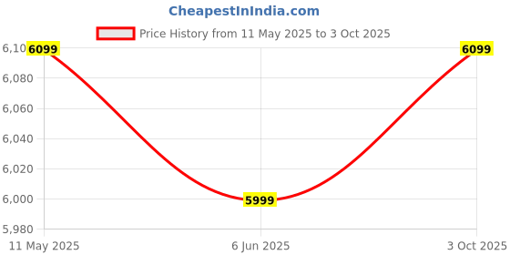 amazon.in Creative Pebble Pro Minimalist 2.0 USB-C Computer Speakers with Bluetooth 5.3 and Customizable RGB Lighting, Clear Dialog and BassFlex Tech, USB Audio, Headset Port, for PC and Mac creative Price History Graph from 11 May 2025 to 3 Oct 2025