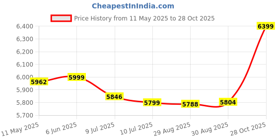 amazon.in Creative Pebble Pro Minimalist 2.0 USB-C Computer Speakers with Bluetooth 5.3 and Customizable RGB Lighting, Clear Dialog and BassFlex Tech, USB Audio, Headset Port, for PC and Mac (White) creative Price History Graph from 11 May 2025 to 28 Oct 2025