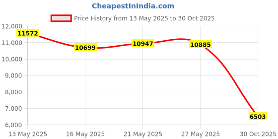 amazon.in Creative Pebble SE Minimalist 2.0 USB-C Powered PC Speakers with RGB Lighting, 3.5 mm AUX-in, Up to 4.4W RMS Power for Computers and Laptops (White) Price History Graph from 13 May 2025 to 30 Oct 2025