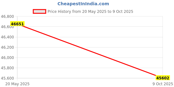amazon.in Creative Pebble X Plus 2.1 USB-C Computer Speakers with Subwoofer and Customizable RGB Lighting, Bluetooth 5.3, USB Audio, Up to 15W RMS Power for PC and Mac? Price History Graph from 20 May 2025 to 9 Oct 2025