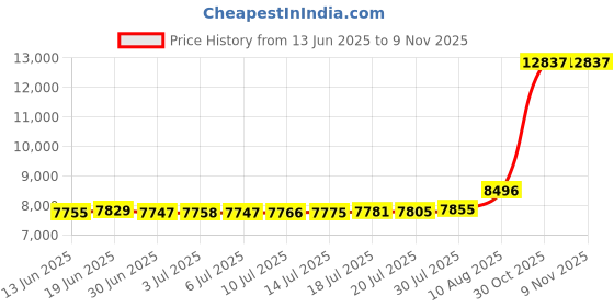 amazon.in creative pewter designs Northern Cardinal On Branch Premium Bird Hand Painted BP105PR Lapel Pin, Brooch, Jewelry creative pewter designs Price History Graph from 13 Jun 2025 to 8 Nov 2025
