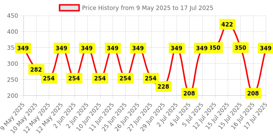 amazon.in creative's Creative Practice Maths at Home Division Board Game (Multi-Color), Kids, Multicolor creative's Price History Graph from 9 May 2025 to 17 Jul 2025