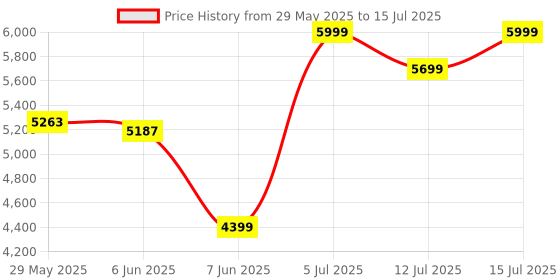 amazon.in Creative SBS E2500, 2.1 Channel 60W Peak, High-Performance Bluetooth 5.0 Speaker System with Subwoofer for TV, Computers, Laptops, FM, USB and Aux inputs Price History Graph from 29 May 2025 to 15 Jul 2025