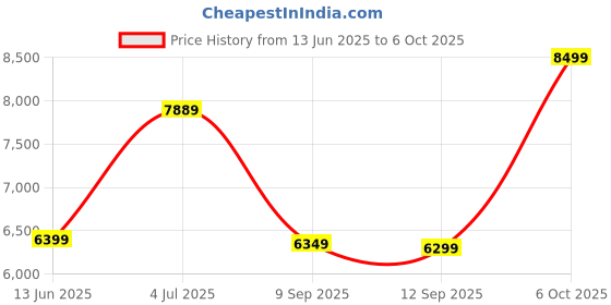amazon.in CREATIVE SBS E2900, 2.1 Channel 120W Peak, High-Performance Bluetooth 5.0 Speaker System with Subwoofer for TV, Computers, Laptops, FM, USB, SD and Aux inputs Price History Graph from 13 Jun 2025 to 6 Oct 2025