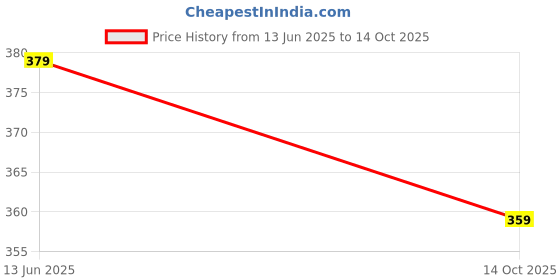 amazon.in Creative Seed Embroidery Kit : Learn Beginners Patterns with 21 Stitches, Pre-Printed Fabric, Cotton Threads, Wooden Hoop, Tools & Material, Step by Step Video Tutorials Price History Graph from 13 Jun 2025 to 14 Oct 2025