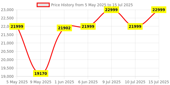 amazon.in Creative Sound Blaster AE-7 Hi-Res Internal PCIe Sound Card, Quad-Core Processor, 127dB DNR ESS SABRE-class 9018 DAC, Xamp Discrete Custom Bi-amp, Discrete 5.1/Virtual 7.1, Dolby, DTS Encoding (Black and Gray) creative Price History Graph from 5 May 2025 to 15 Jul 2025