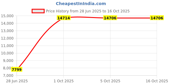 amazon.in Creative Sound Blaster Audigy FX PCIe 5.1 Sound Card with High Performance Headphone Amp Price History Graph from 28 Jun 2025 to 16 Oct 2025