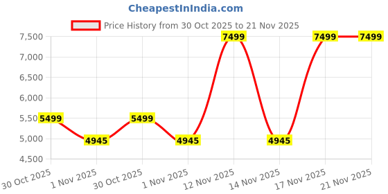 amazon.in Creative Sound Blaster Audigy Fx V2 Upgradable Hi-res Internal PCI-e Sound Card with 5.1 Discrete and Virtual Surround, Scout Mode, SmartComms Kit for PC Price History Graph from 30 Oct 2025 to 21 Nov 2025