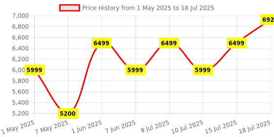 amazon.in Creative Sound Blaster G3 USB-C External Gaming USB DAC and Amp for PS4, Nintendo Switch, Ft. GameVoice Mix (Audio Balance for Game/Chat), Mic/Vol Control and Mobile App Control, Plug-and-Play creative Price History Graph from 1 May 2025 to 15 Jul 2025