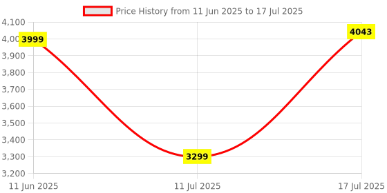 amazon.in Creative Sound Blaster JAM V2 Ultralight Wireless Headset with BT 5.0, USB-C, aptX Low Latency, aptX HD, Multipoint Connectivity, Voice Detection, Noise Reduction & up to 22 Hours of Wireless Playback Price History Graph from 11 Jun 2025 to 17 Jul 2025