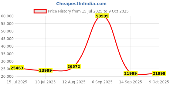 amazon.in Creative Sound Blaster Katana V2X 5.1 Multi-Channel Gaming Soundbar with Compact Subwoofer, 180W Peak Power, ft Tri-Amplified 5-Driver Design, Super X-Fi Technology, and RGB Lighting Price History Graph from 15 Jul 2025 to 8 Oct 2025