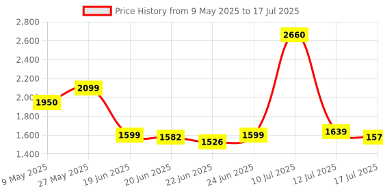 amazon.in Creative Sound Blaster Play! 3 USB DAC Amp and External Sound Card for Windows and Mac. Plug and Play (No Drivers Required). Upgrade to 24-bit 96khz Playback Price History Graph from 9 May 2025 to 17 Jul 2025