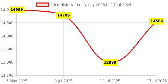 amazon.in Creative Sound Blaster X4 Hi-Res 24bit/192kHz External USB DAC and Amp Sound Card, Super X-Fi, Multi-Channel, 7.1 Discrete Surround, Optical-in, Optical-out, Line-in, Mic-in, Headset-in for PC and Mac Price History Graph from 3 May 2025 to 17 Jul 2025