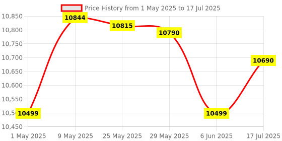 amazon.in Creative Sound Blaster Z SE Internal PCI-e Gaming Sound Card and DAC, 24-bit / 192 kHz, 116 dB SNR, ASIO, 600? Headphones Amp, Mic EQ, Discrete 5.1 / Virtual 7.1, Supports Dolby Digital Live, DTS creative Price History Graph from 1 May 2025 to 17 Jul 2025
