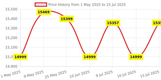 amazon.in Creative Sound BlasterX AE-5 Plus SABRE32-class Hi-res 32-bit/384 kHz PCIe Gaming Sound Card and DAC with Dolby Digital and DTS, Xamp Discrete Headphone Bi-amp, Up to 122dB SNR, RGB Lighting System Price History Graph from 1 May 2025 to 15 Jul 2025