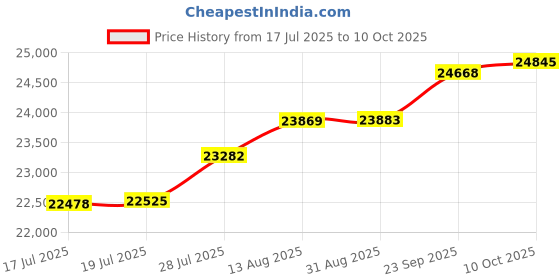 amazon.in Creative Sound BlasterX G6 7.1 HD Gaming USB Sound Card with Xamp Headphone Amplifier for PC, Gaming Console, Headphone Price History Graph from 17 Jul 2025 to 10 Oct 2025