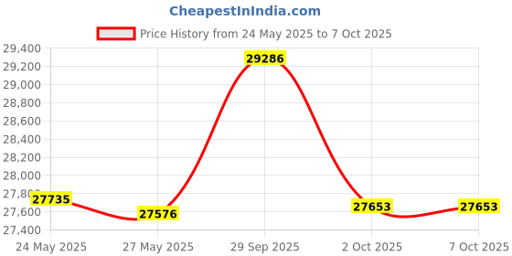 amazon.in Creative Stage SE Under-Monitor Soundbar with USB Digital Audio and Bluetooth 5.3, Clear Dialog and Surround by Sound Blaster, Powered via Adapter Price History Graph from 24 May 2025 to 7 Oct 2025