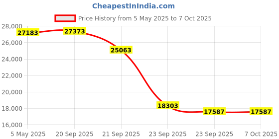 amazon.in Creative T100 2.0 Compact Hi-Fi Desktop Speakers, up to 80W Peak Power with Bluetooth 5.0, Optical-in, AUX-in, Wide Soundstage and Audio Clarity with Bass Control for Computers and Laptops (Black) Price History Graph from 5 May 2025 to 7 Oct 2025