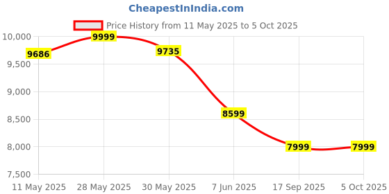 amazon.in Creative T60 2.0 Compact Hi-Fi Desktop Speakers with Clear Dialog and Surround by Sound Blaster, USB-C Audio, Mic and Headset Ports, Bluetooth 5.0, Up to 60W Peak Power, for Computers and Laptops Price History Graph from 11 May 2025 to 5 Oct 2025