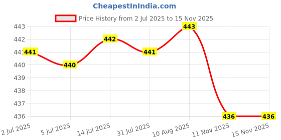 amazon.in Creative Toothpick Box with Lid Egg Shape for Dinner Table Hotel Decoration Price History Graph from 2 Jul 2025 to 11 Nov 2025