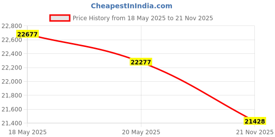 amazon.in Creative Zen Hybrid 2 Wireless Over-ear Headphones, Up to 67 Hours (ANC off), Hybrid Active Noise Cancellation, Ambient Mode (Cream) Price History Graph from 18 May 2025 to 21 Nov 2025