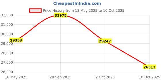 amazon.in Creative Zen Hybrid Pro Wireless Over-Ear Headphones with LE Audio, with Up to 100 Hours (ANC Off), Hybrid Active Noise Cancellation, Ambient Mode, Powerful Audio, Bluetooth 5.3, Built-in Mic Price History Graph from 18 May 2025 to 10 Oct 2025