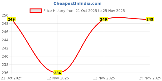 amazon.in CreativeBuzz Heavy 304 Stainless Steel Connection Pipe for geyser connection pipe for wash basin hose pipe (Chrome, 24 Inch) - Pack of 2 Price History Graph from 21 Oct 2025 to 25 Nov 2025