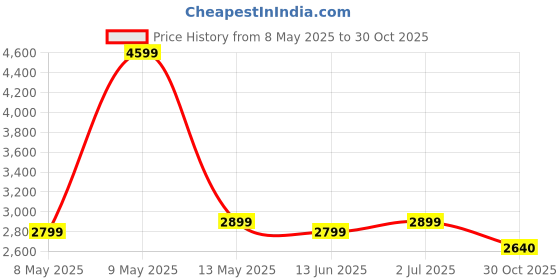 amazon.in CreativeBuzz Metal Kitchen Trolley with Wheels,Kitchen Organizer Items&Storage Solutions for Squre Kitchen Organizer&Kitchen Accessories Items (5 Layer) creativebuzz Price History Graph from 8 May 2025 to 30 Oct 2025