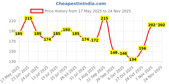 amazon.in Creative's 5 Piece Puzzles | Educational Jigsaw | Fun With Learning Toy Game | Special Vehicle 5 Piece Puzzles | Knowledge Of Special Vehicle (Tank Truck, Crane, Fire Engine, Ambulance) For Kids 3 &Up Price History Graph from 17 May 2025 to 23 Nov 2025