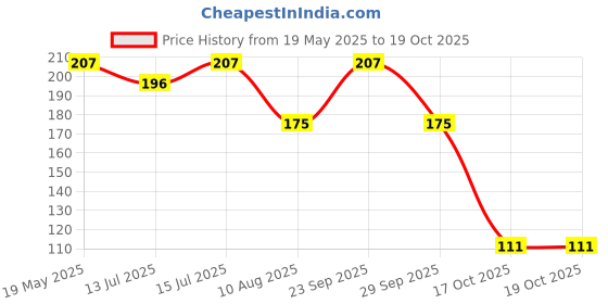 amazon.in Creative's 6 Piece Puzzle | Educational Jigsaw | Fun With Learning Toy Game | Water Transport 6 Piece Puzzles | Knowledge Of Water Transport (Ship, Motor Boat ,Cargo Ship & Sailboat ),Game For Kids 3 & Up Price History Graph from 19 May 2025 to 19 Oct 2025
