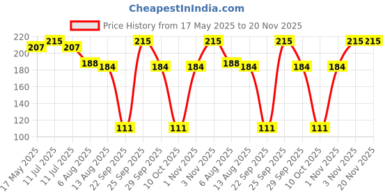 amazon.in Creative's 8 Pieces Puzzle | Educational Jigsaw | Fun With Learning Toy Game | Air Transport 8 Piece Puzzles | Knowledge Of Air Transport (Fighter Plane, Hot Air Balloon , Helicopter & Airplane) Game For Kids 3 & Up Price History Graph from 17 May 2025 to 20 Nov 2025
