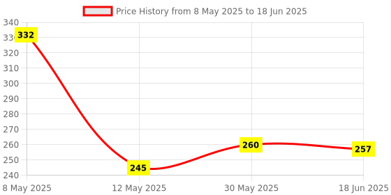 amazon.in Creative's Build a Sentence Part-1 | Subject & Predicate Match -Ups Cards |Children Learning Cards Game | Learning & Educational Card for Kids | Ages 7 & Up creative's Price History Graph from 8 May 2025 to 18 Jun 2025