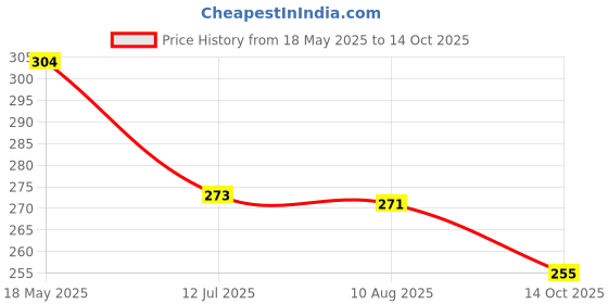 amazon.in Creative's Build a Sentence Part-3 | Learning Grammar Colour Coded Nouns, pronouns Verbs, Adjectives Cards| Develop Reading Skills |Children Learning Cards Game |Educational Card for Kids |Ages 8 & up Price History Graph from 18 May 2025 to 14 Oct 2025
