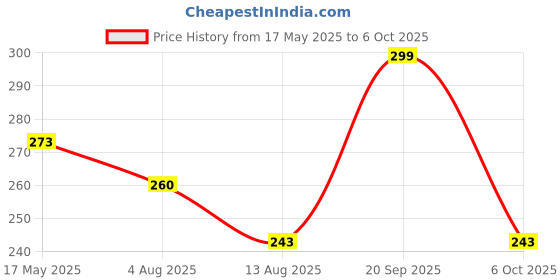 amazon.in Creative’s Colour Match| Learn to Identify Colours | Jigsaw Puzzles |Toddler Puzzles | Fun Games for kids |Colour matching Puzzles |Learning Games | Eye Hand Coordination Puzzles for Kids |Ages 3 & Up Price History Graph from 17 May 2025 to 6 Oct 2025