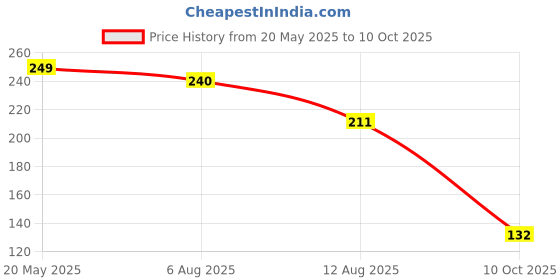 amazon.in creative's Creative Educational Aids P. Ltd. Alphabet Fun Abc Puzzle (Multi-Color, 52 Pieces) creative's Price History Graph from 20 May 2025 to 10 Oct 2025