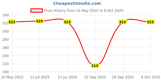 amazon.in Creative's Creative Educational Aids P. Ltd. - Cre0671 Maths Hundreds Board Game (Multi-Color), Kid, Multicolor Price History Graph from 10 May 2025 to 7 Oct 2025