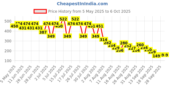 amazon.in creative's Creative Educational Aids P. Ltd. - CRE0943 0943 Let's Learn Math Skills with Tiles creative's Price History Graph from 5 May 2025 to 5 Oct 2025