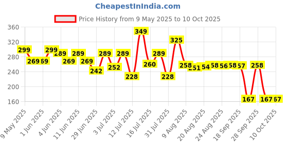 amazon.in creative's Creative Educational Aids P. Ltd. Wildlife Educational Games & Puzzle for 24 To 48 Months, Set of 30, Multicolour creative's Price History Graph from 9 May 2025 to 10 Oct 2025