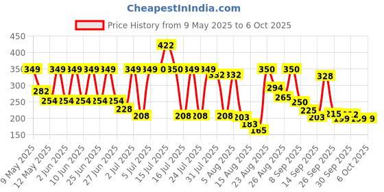 amazon.in creative's Creative Practice Maths at Home Division Board Game (Multi-Color), Kids, Multicolor creative's Price History Graph from 9 May 2025 to 5 Oct 2025