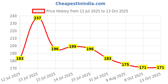 amazon.in Creative's Cross Stitch Flowers Crafts Kit (Multi-Color) creative's Price History Graph from 12 Jul 2025 to 13 Oct 2025