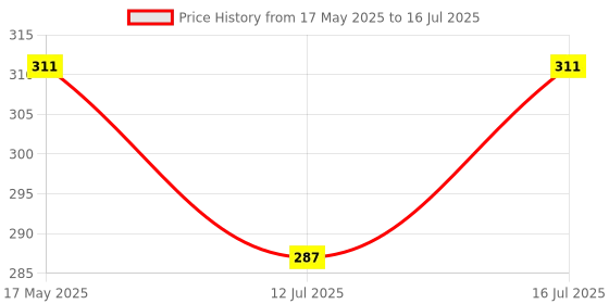 amazon.in Creative’s in The Home| A Children's Guide to Objects in Every Room| Building Vocabulary| Enhancing Tactile and Visual Skills| Memory Matching Games| Puzzles for Boys & Girls | Ages 4 & Up Price History Graph from 17 May 2025 to 12 Jul 2025