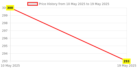 amazon.in Creative's Let's Find Out-Who | WH Question Series | Self-Correcting Match Ups Game | Who is The Part of What, When, Where, Why, How Series | Learning Educational Puzzles | Game for Ages 4 & Up Price History Graph from 10 May 2025 to 19 May 2025